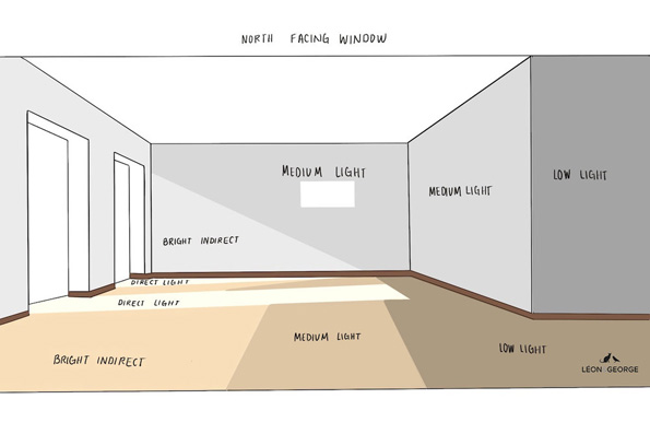 A drawing which shows example of different light levels in a home