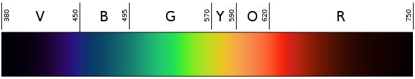 Diagram showing the visible light spectrum